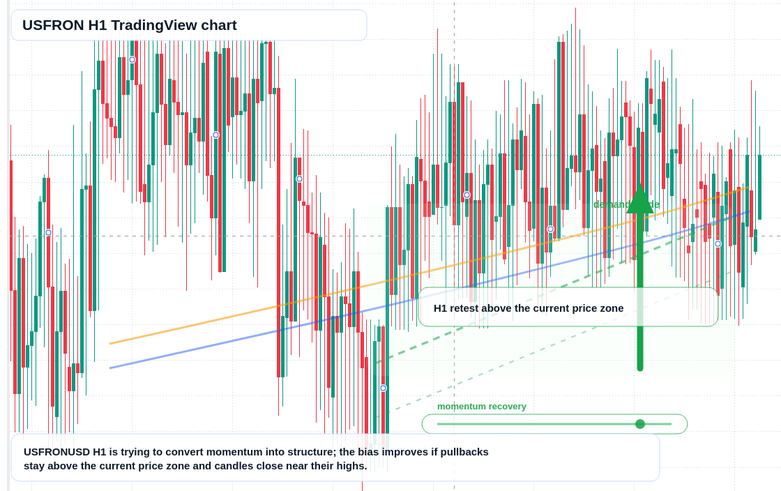 USFRON H1 candlestick chart