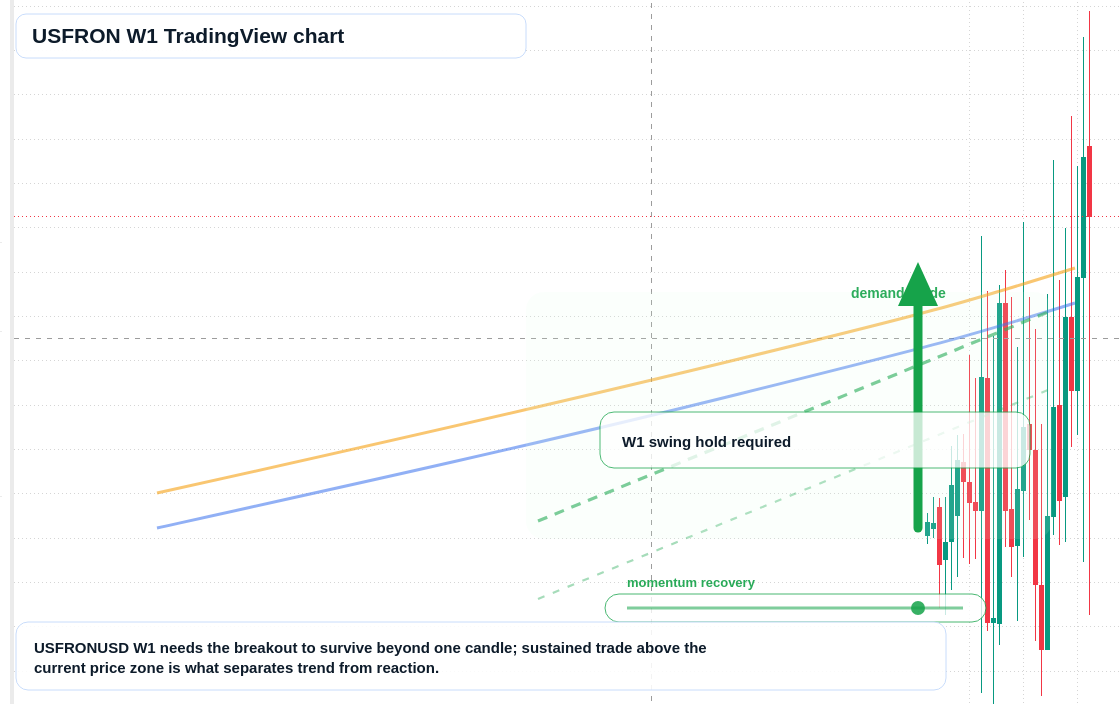 USFRON W1 candlestick chart
