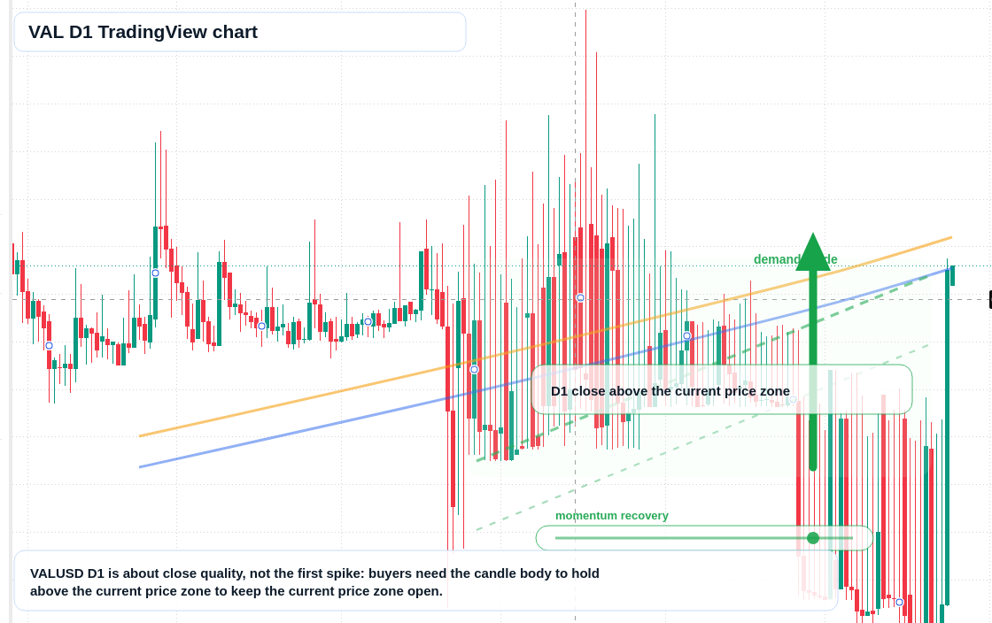 VAL D1 candlestick chart