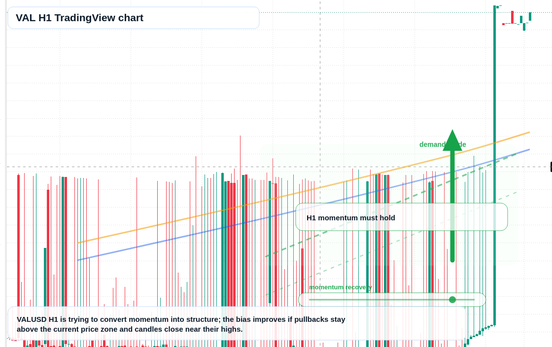 VAL H1 candlestick chart