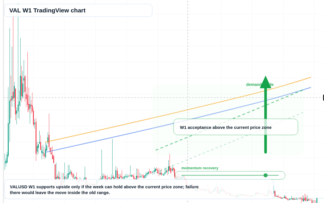 VAL W1 candlestick chart