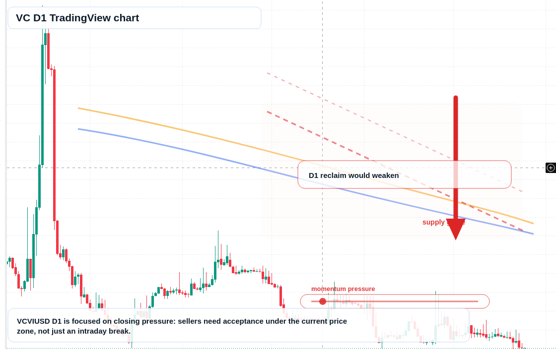 VC D1 candlestick chart