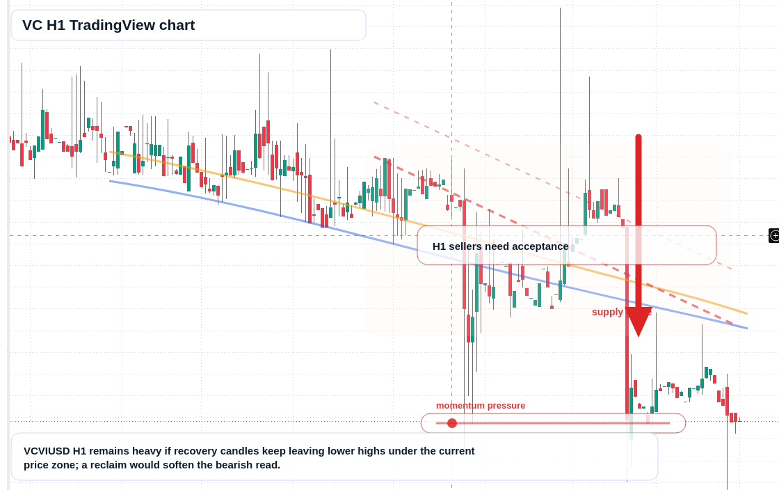 VC H1 candlestick chart