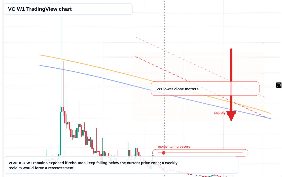 VC W1 candlestick chart