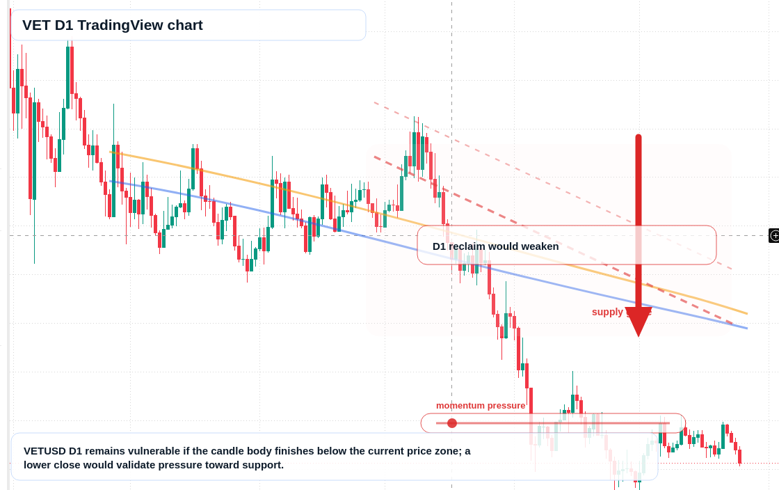 VET D1 candlestick chart