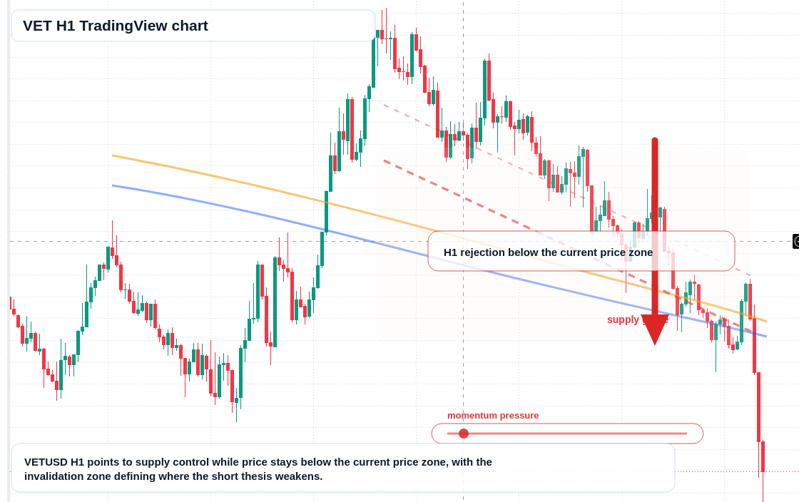 VET H1 candlestick chart