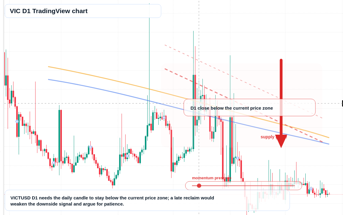VIC D1 candlestick chart
