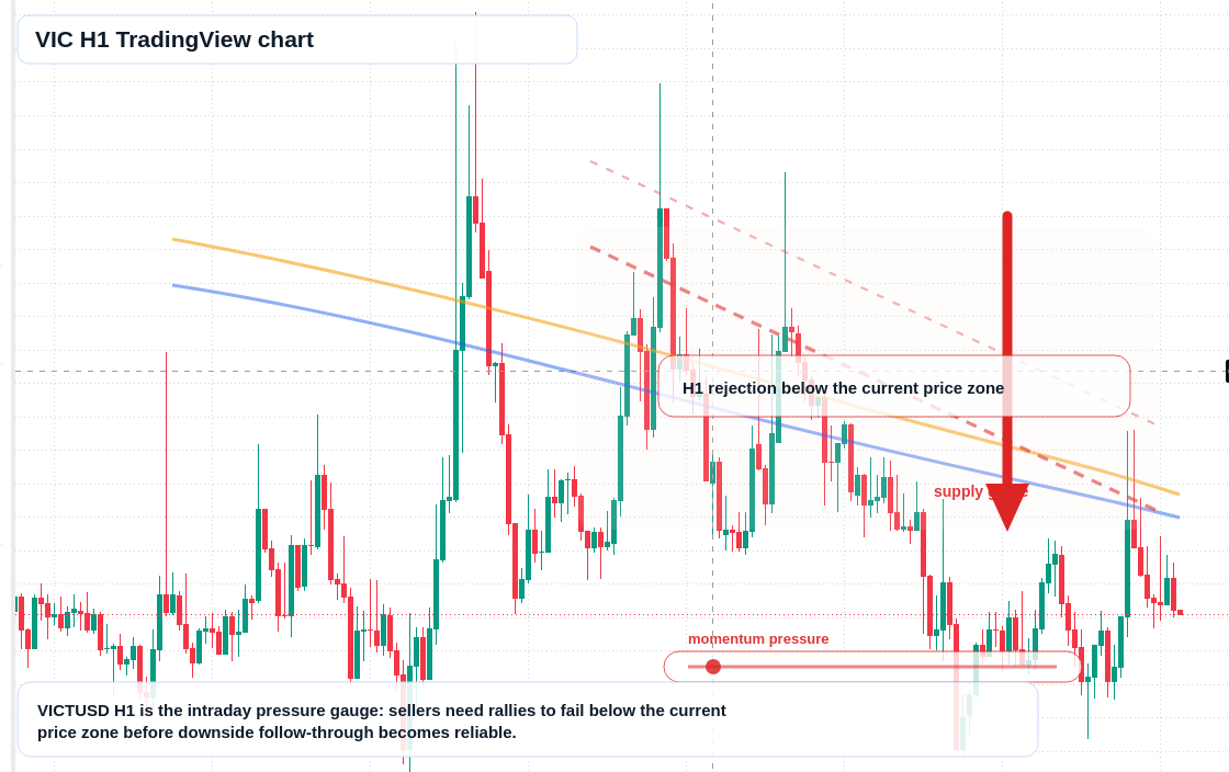 VIC H1 candlestick chart
