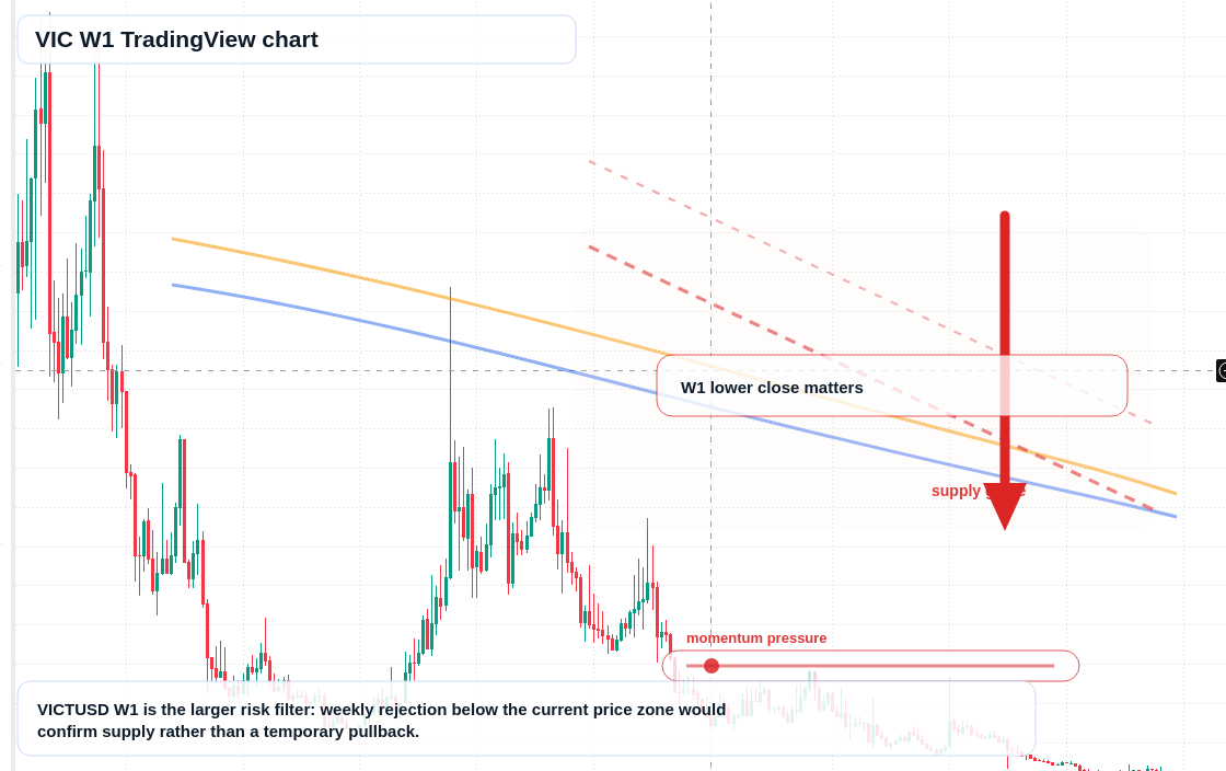 VIC W1 candlestick chart