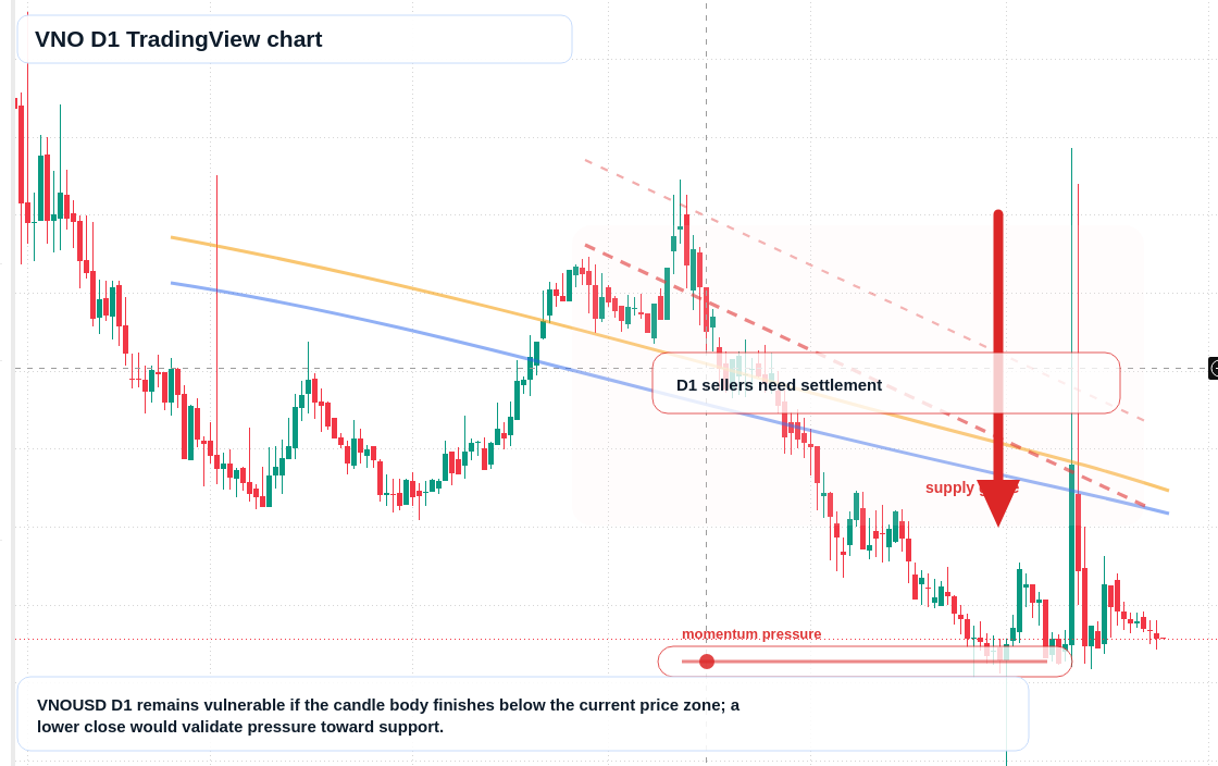VNO D1 candlestick chart