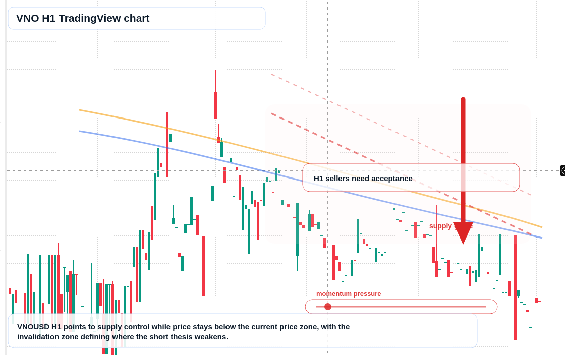 VNO H1 candlestick chart