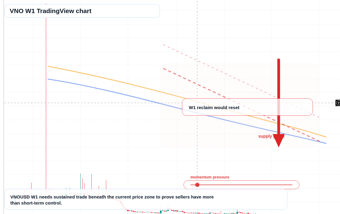 VNO W1 candlestick chart