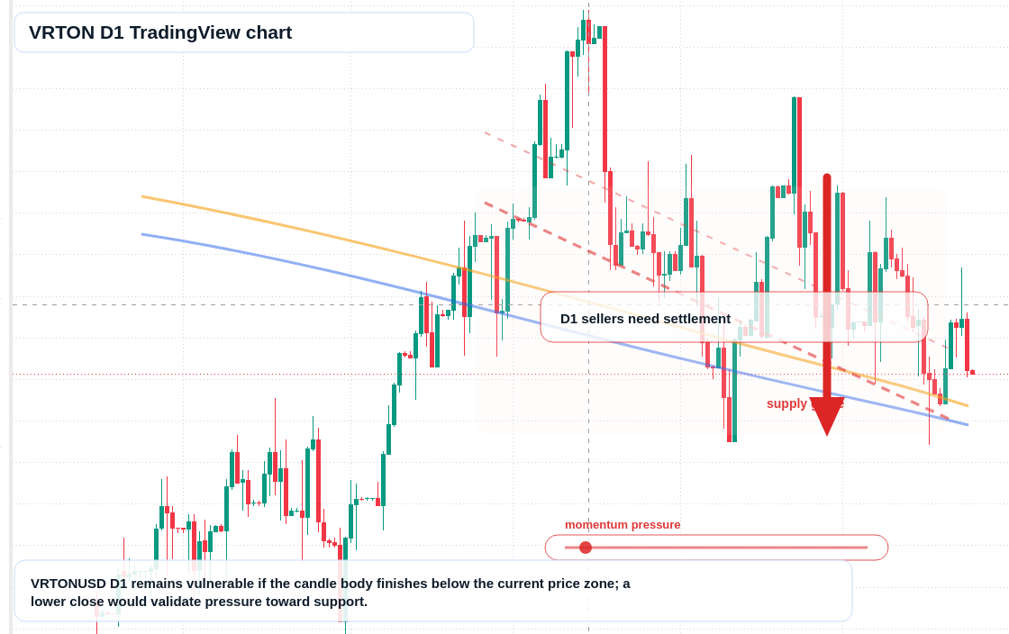 VRTON D1 candlestick chart