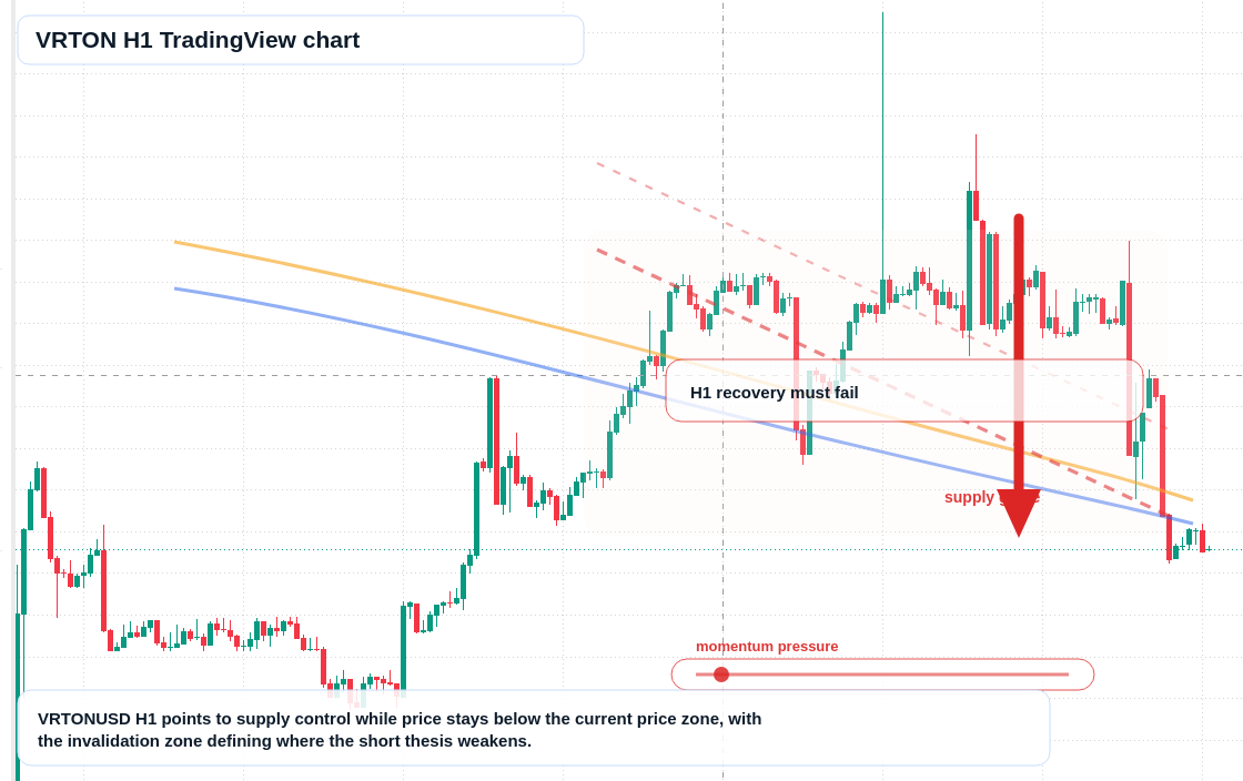 VRTON H1 candlestick chart