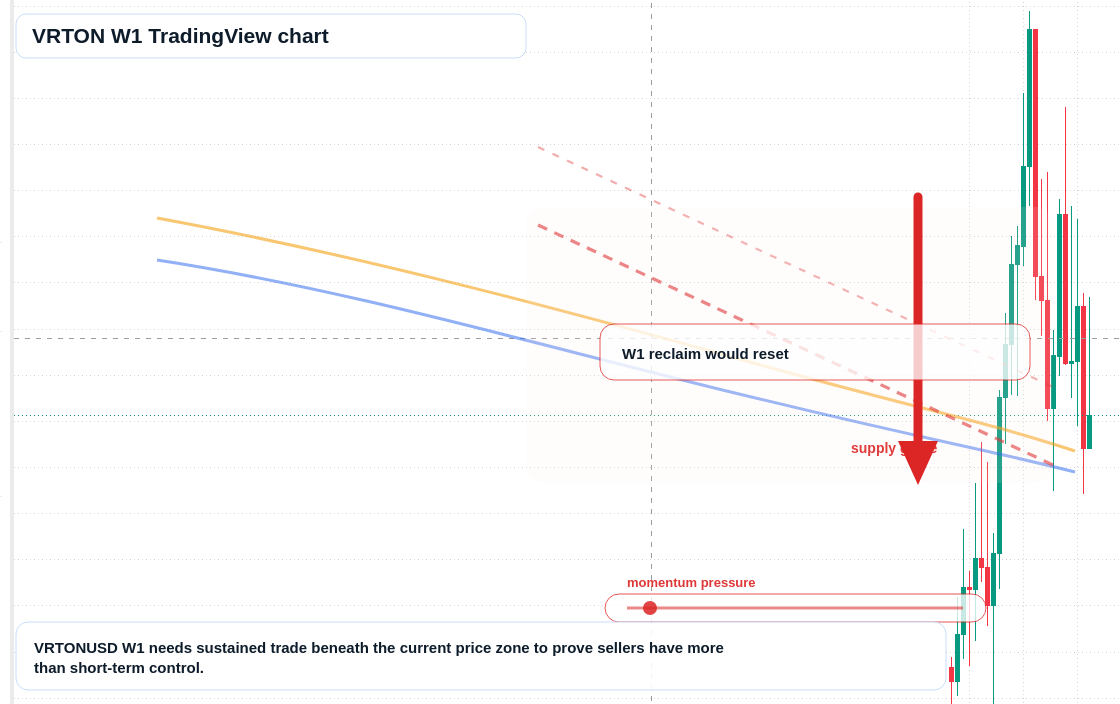 VRTON W1 candlestick chart