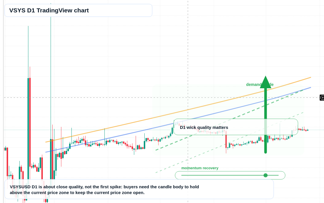 VSYS D1 candlestick chart