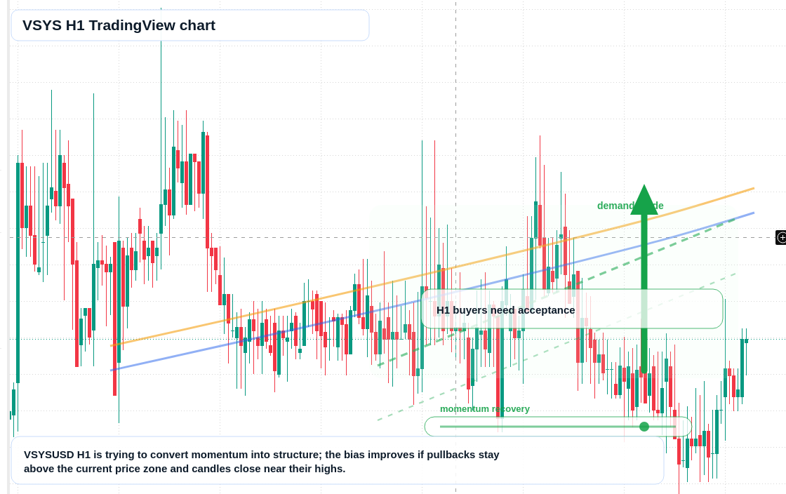 VSYS H1 candlestick chart