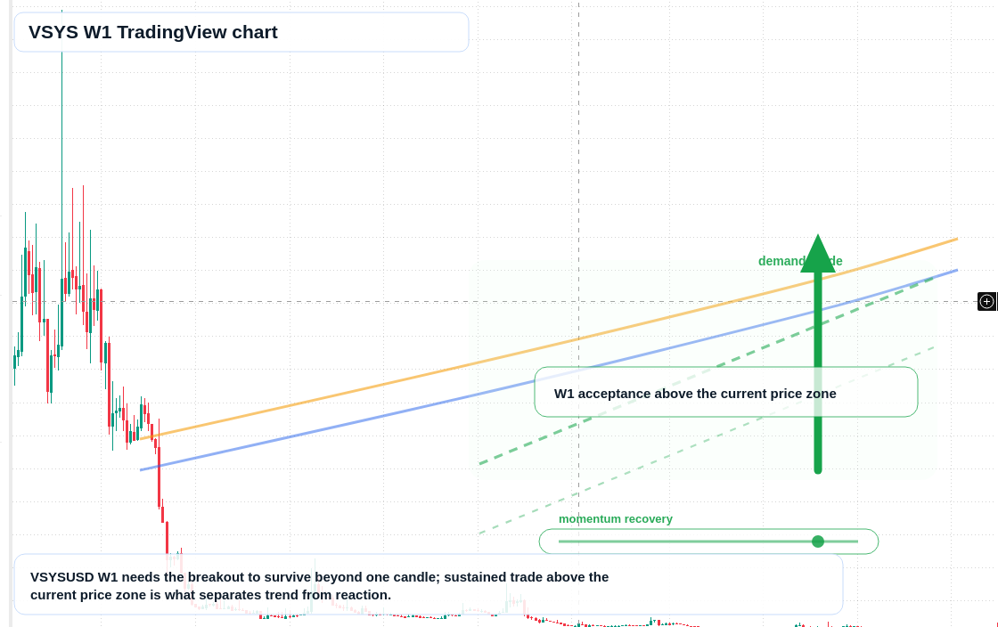VSYS W1 candlestick chart