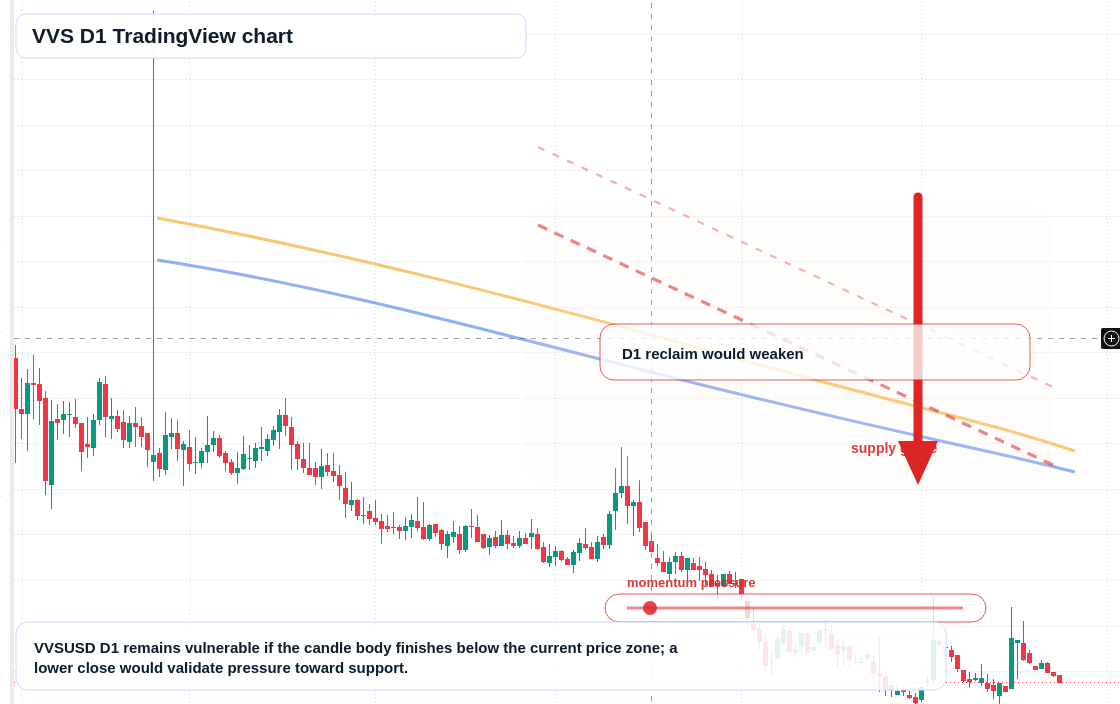 VVS D1 candlestick chart