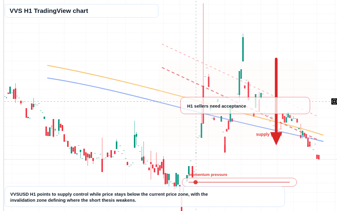 VVS H1 candlestick chart