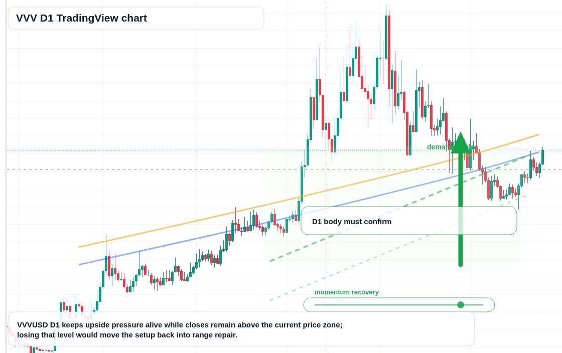 VVV D1 candlestick chart