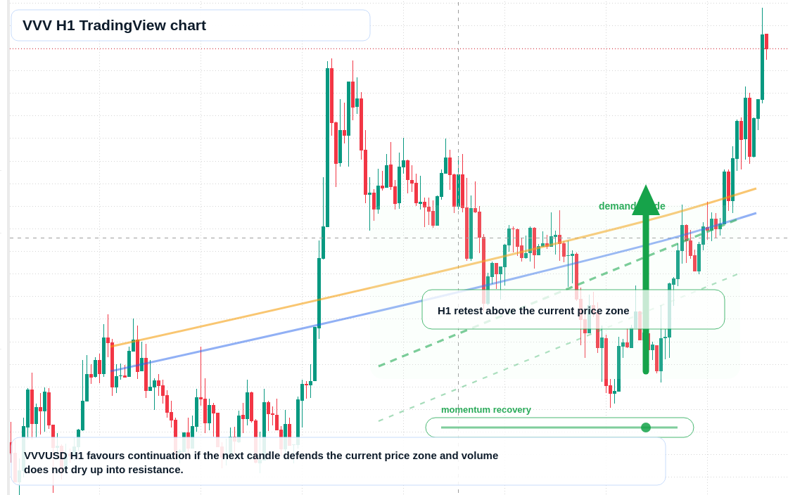 VVV H1 candlestick chart