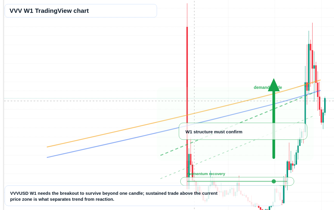 VVV W1 candlestick chart