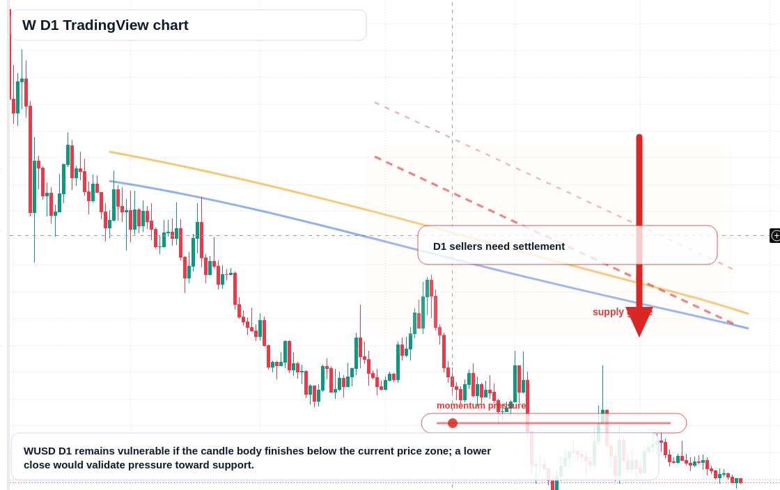 W D1 candlestick chart