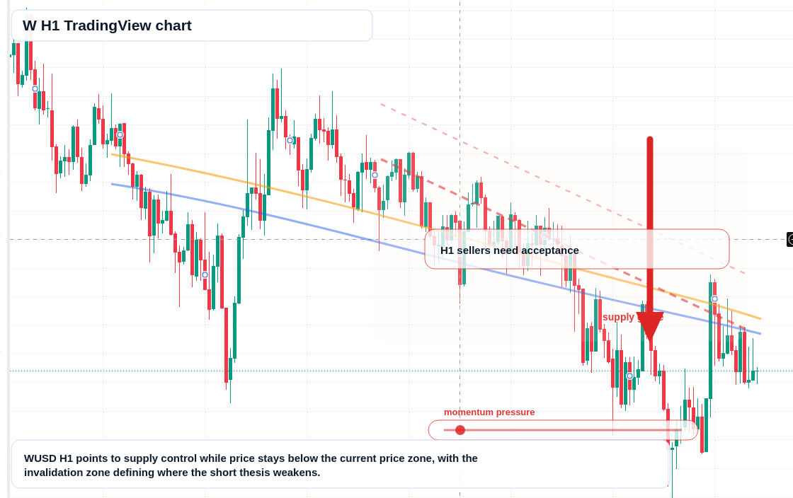 W H1 candlestick chart