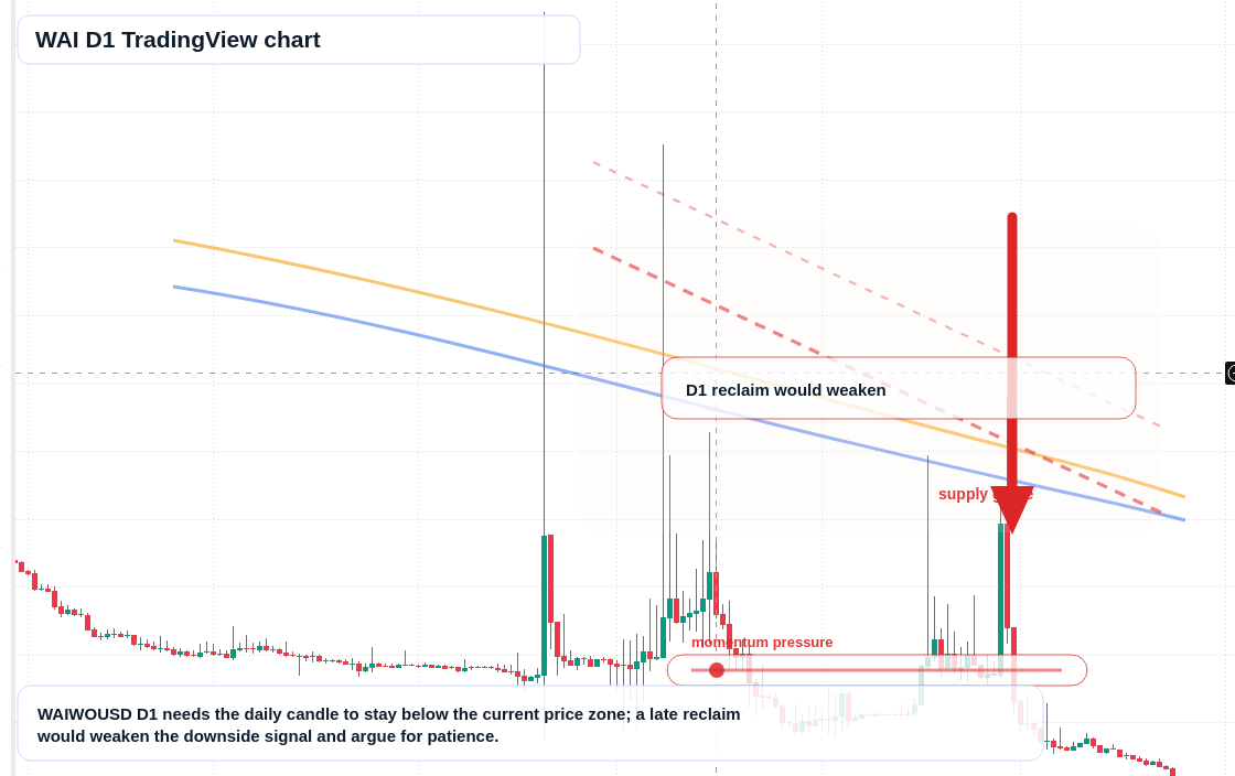 WAI D1 candlestick chart