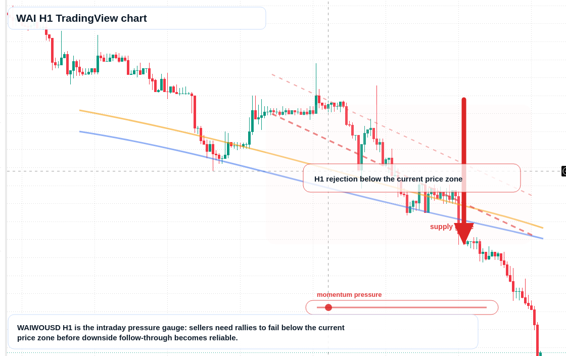 WAI H1 candlestick chart