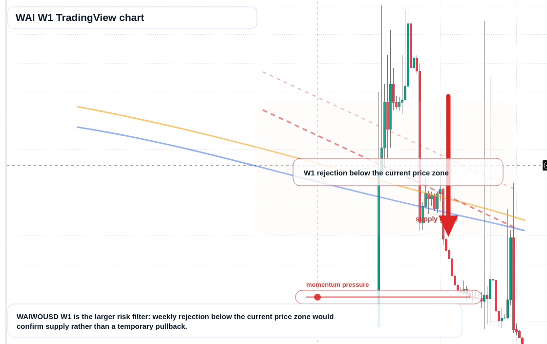 WAI W1 candlestick chart