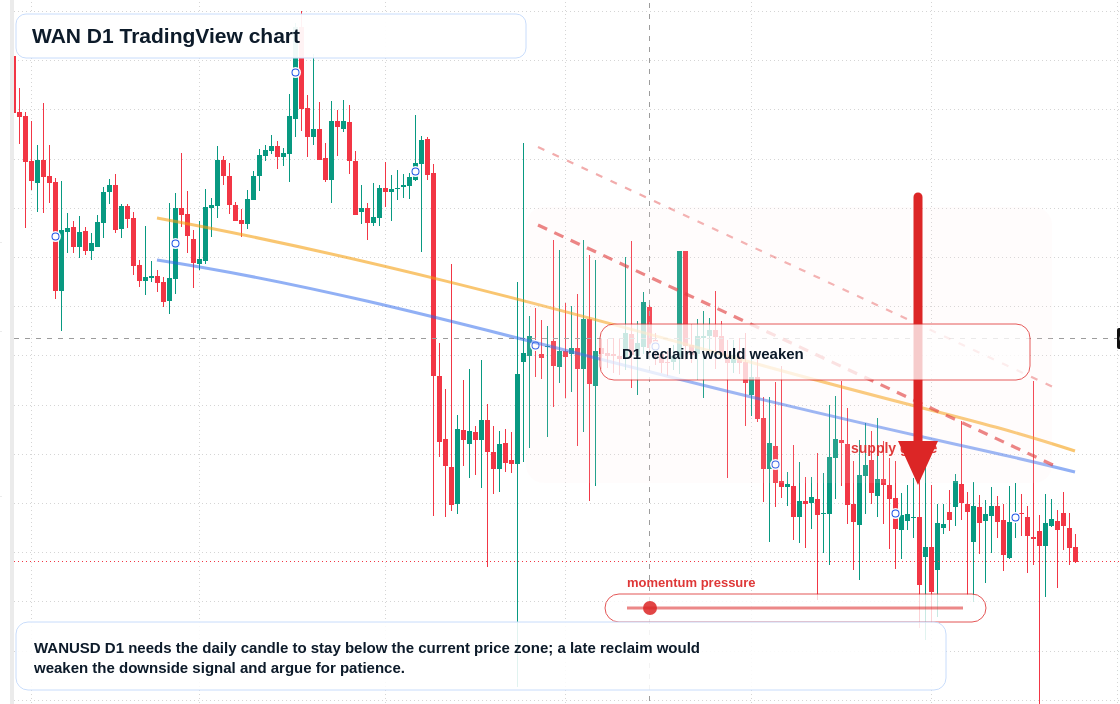 WAN D1 candlestick chart