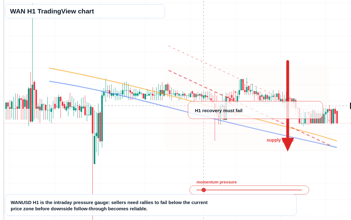 WAN H1 candlestick chart