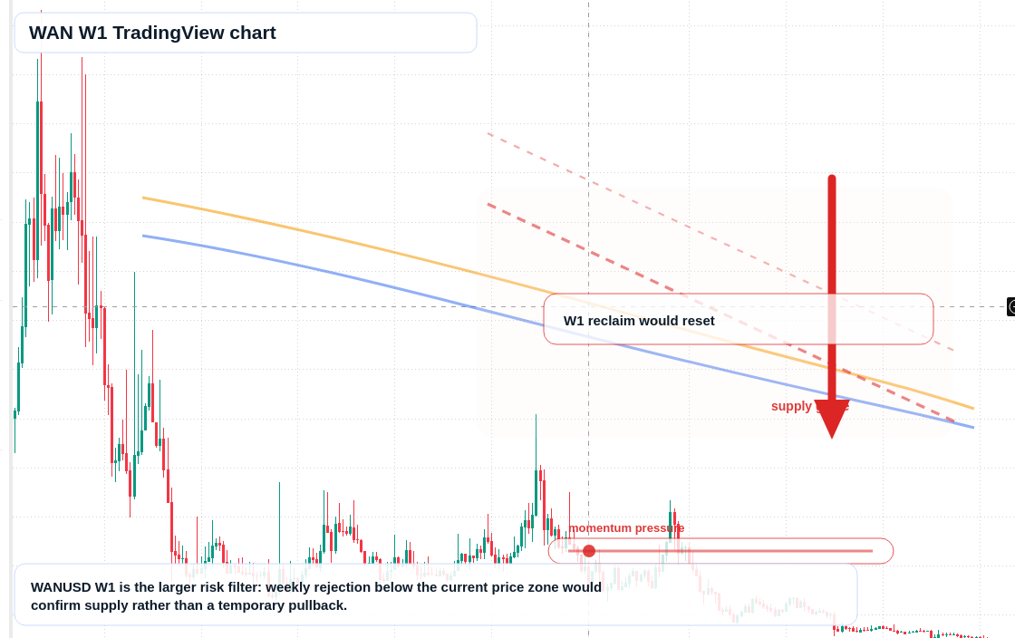 WAN W1 candlestick chart