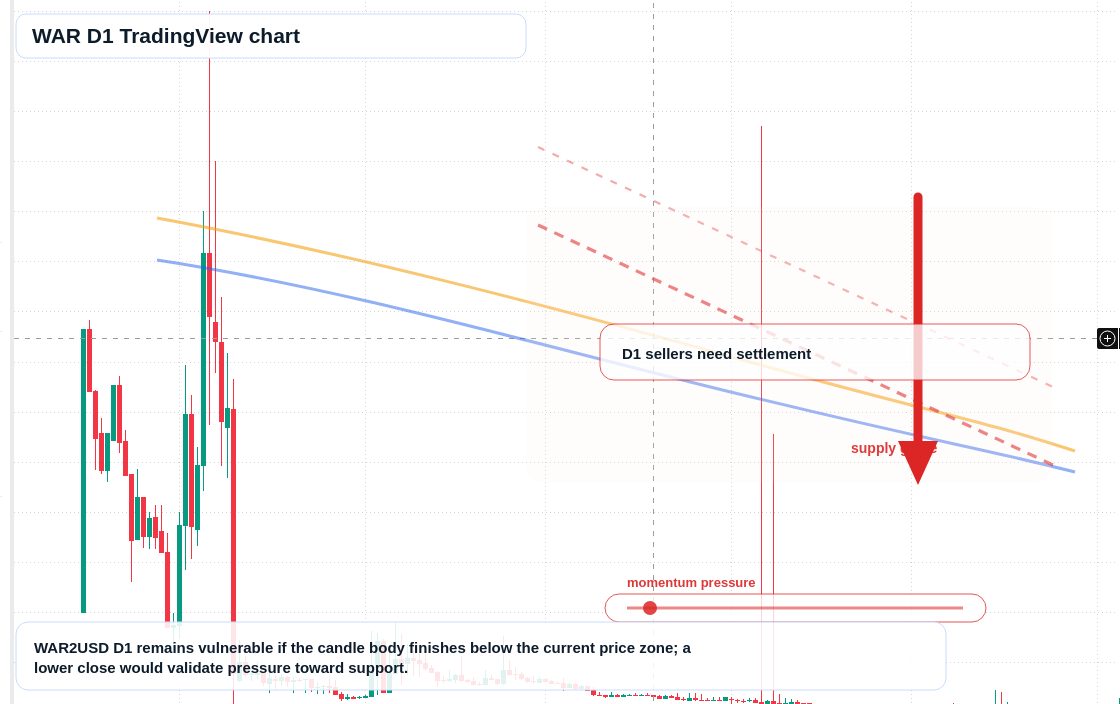 WAR D1 candlestick chart