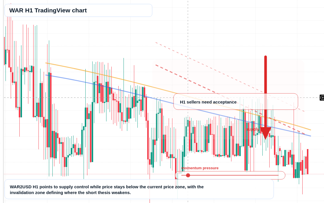 WAR H1 candlestick chart