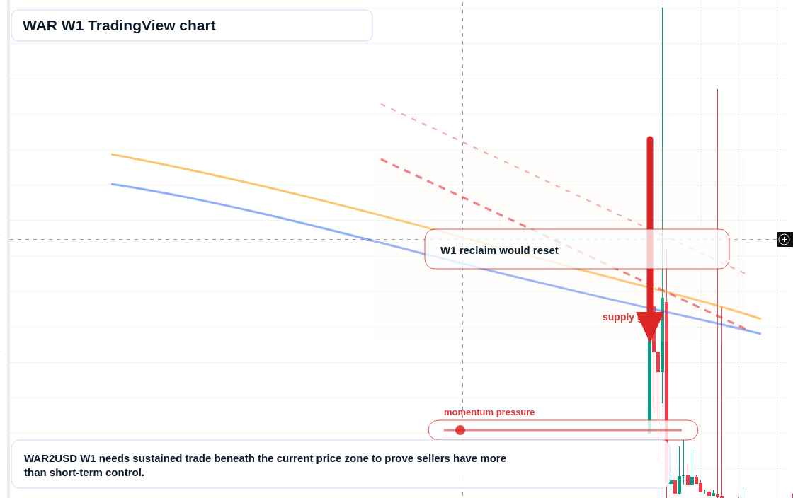 WAR W1 candlestick chart
