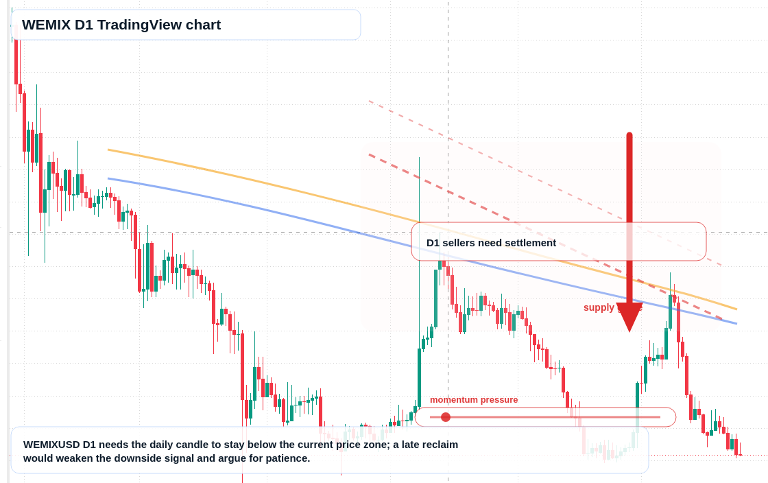 WEMIX D1 candlestick chart