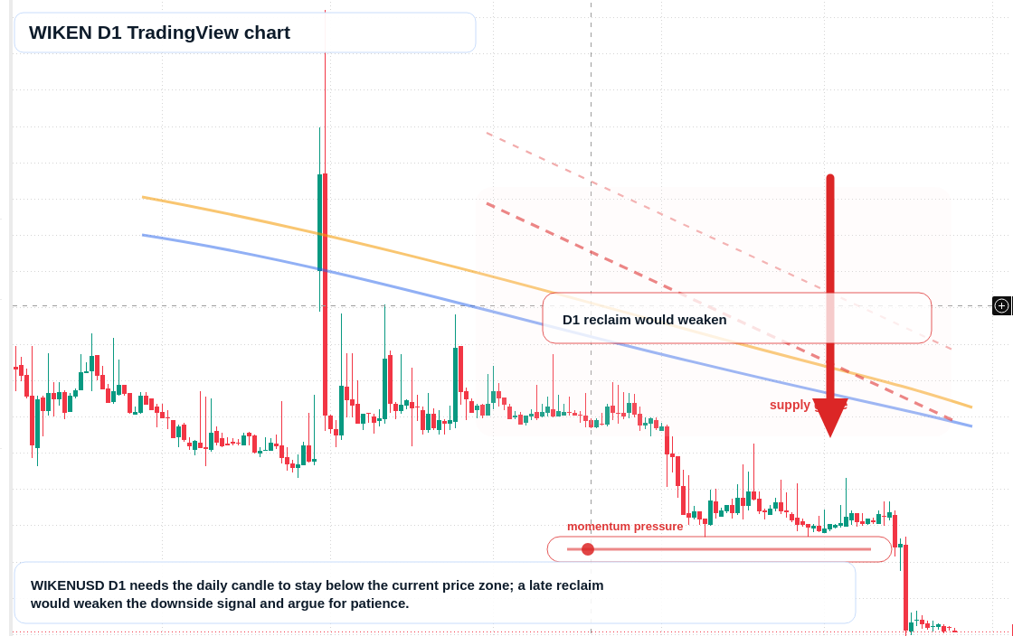 WIKEN D1 candlestick chart