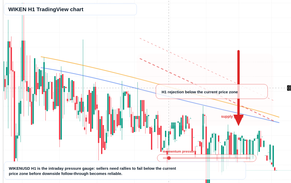 WIKEN H1 candlestick chart