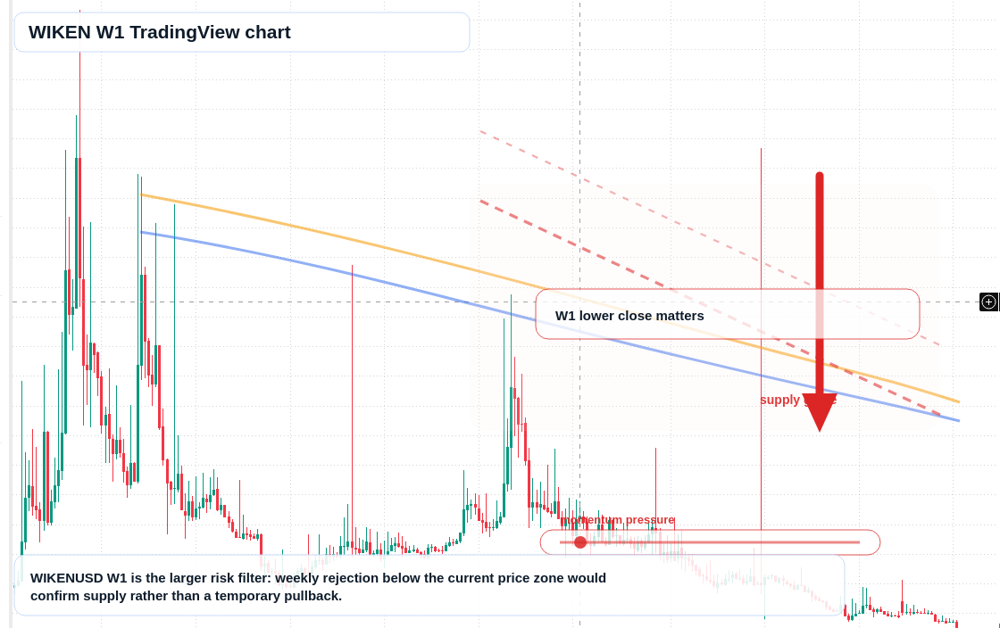 WIKEN W1 candlestick chart