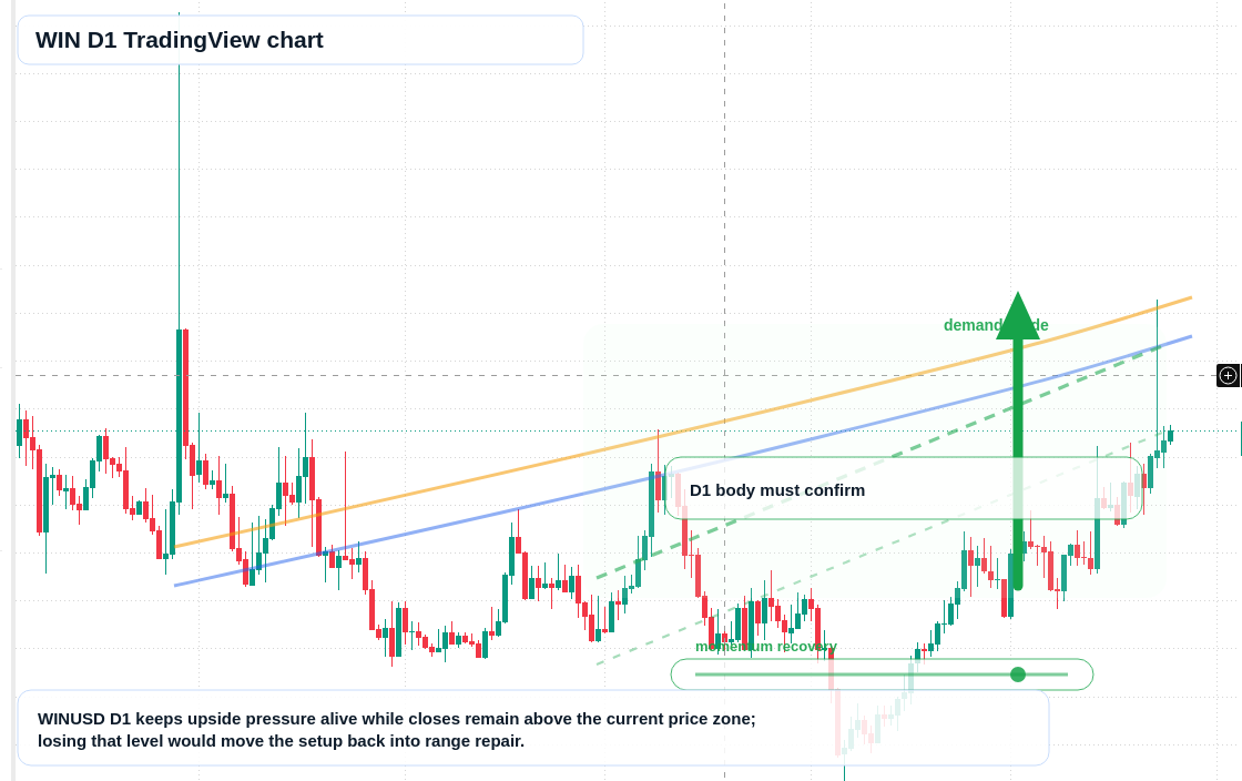 WIN D1 candlestick chart