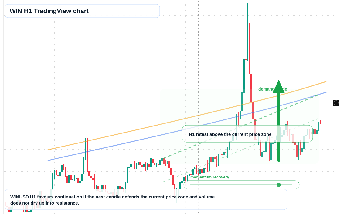 WIN H1 candlestick chart