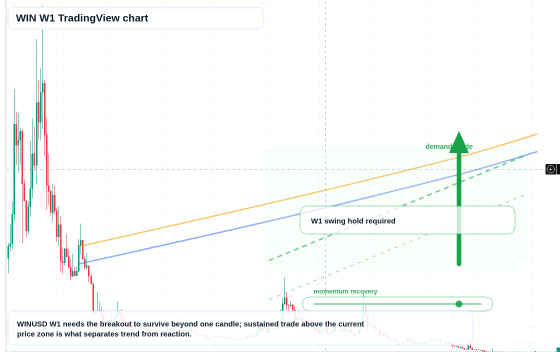 WIN W1 candlestick chart