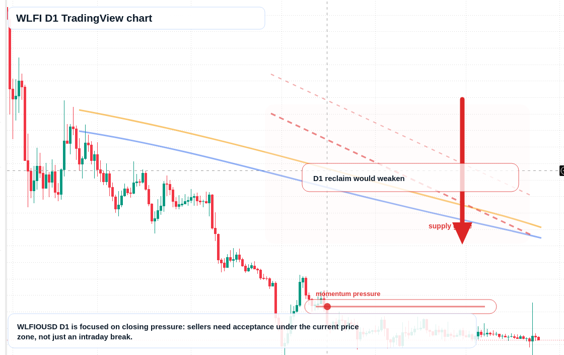 WLFI D1 candlestick chart