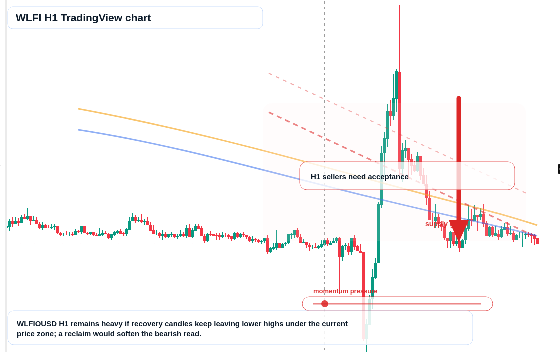 WLFI H1 candlestick chart