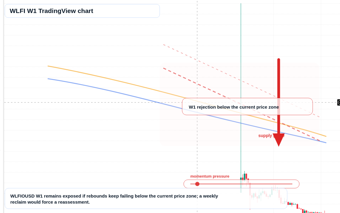 WLFI W1 candlestick chart