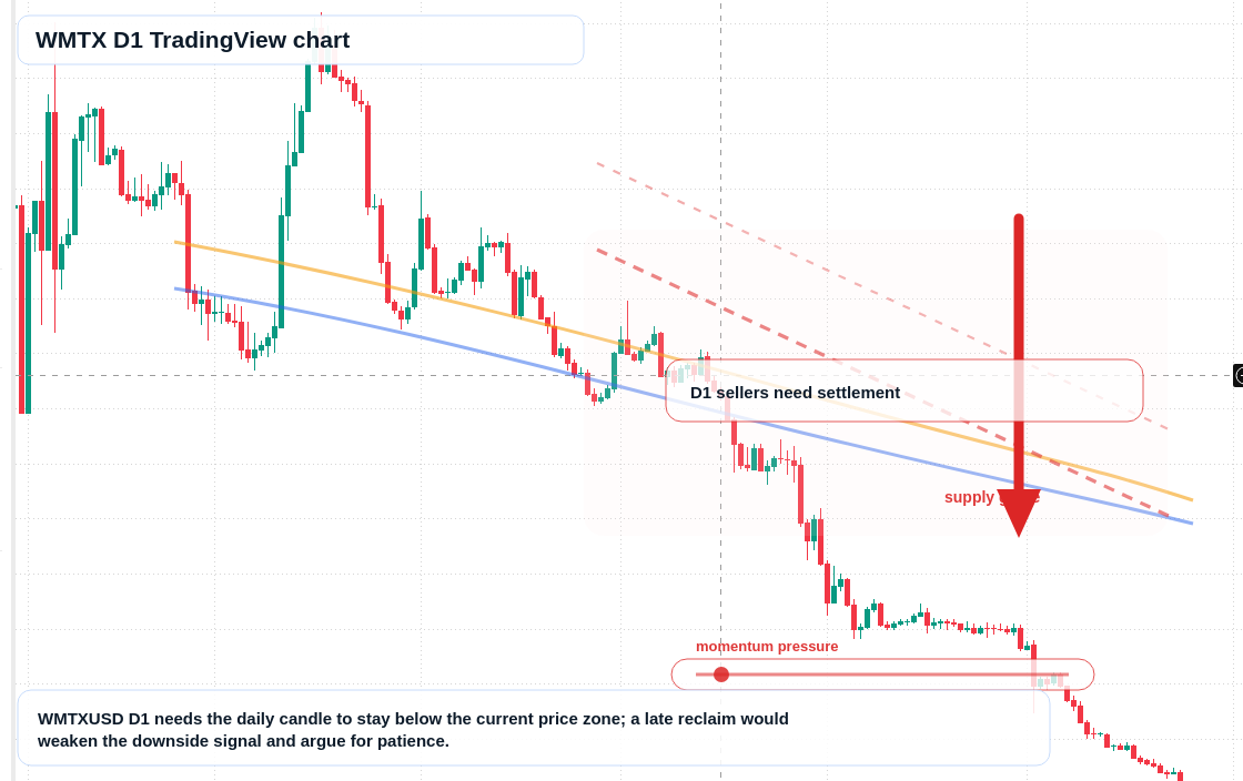 WMTX D1 candlestick chart