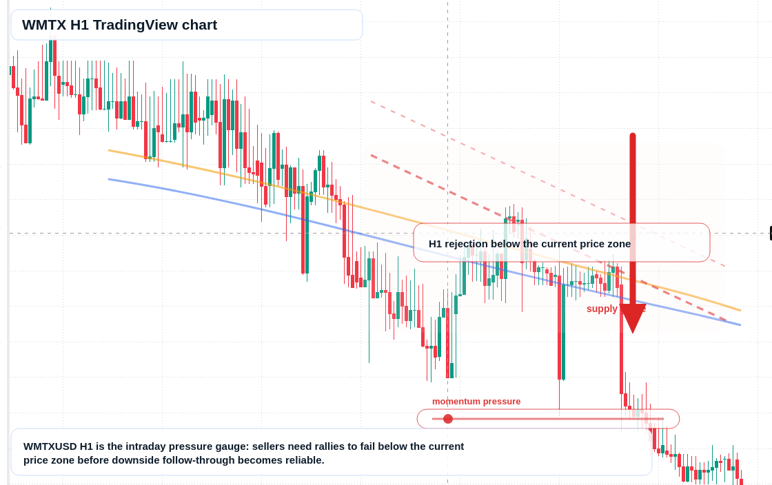 WMTX H1 candlestick chart